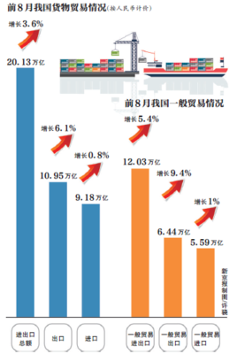前8月我國一般貿易增長且比重提升，外貿升級成效顯現