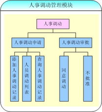 北京怡康科技人事調動模塊 高效整合ERP、OA、MIS與CRM系統